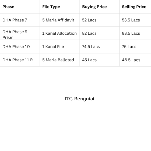 Phase File Type Buying Price Selling Price DHA Phase 7 5 Marla Affidavit 52 Lacs 53.5 Lacs DHA Phase 9 Prism 1 Kanal Allocation 82 Lacs 83.5 Lacs DHA Phase 10 1 Kanal File 74.5 Lacs 76 Lacs DHA Phase 11 R 5 Marla Balloted 45 Lacs 46.5 Lacs